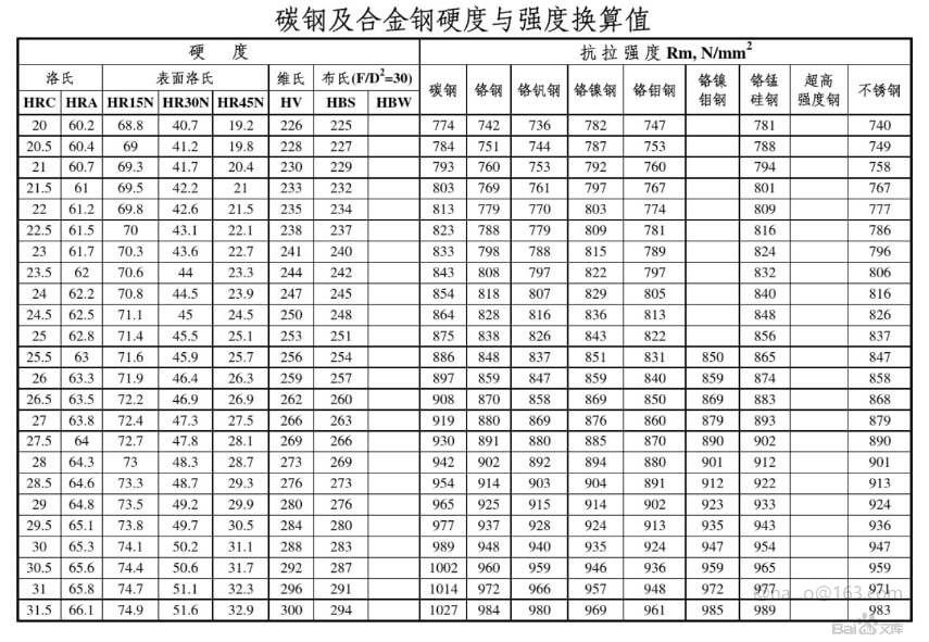 碳钢及合金钢硬度与强度换算表