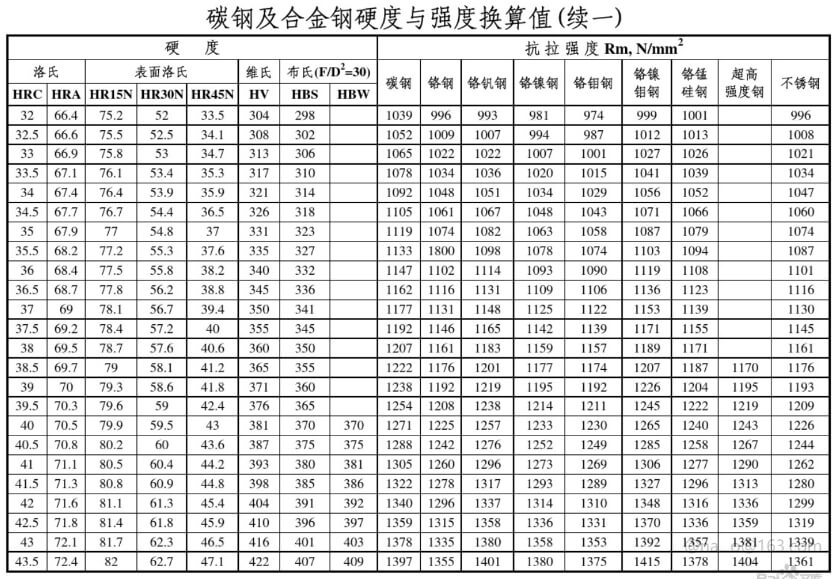 碳钢及合金钢硬度与强度换算表