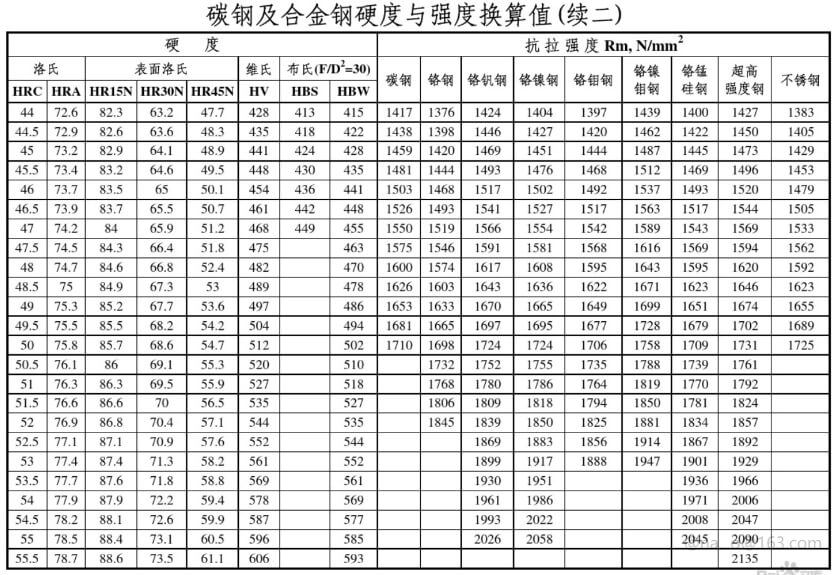 碳钢及合金钢硬度与强度换算表