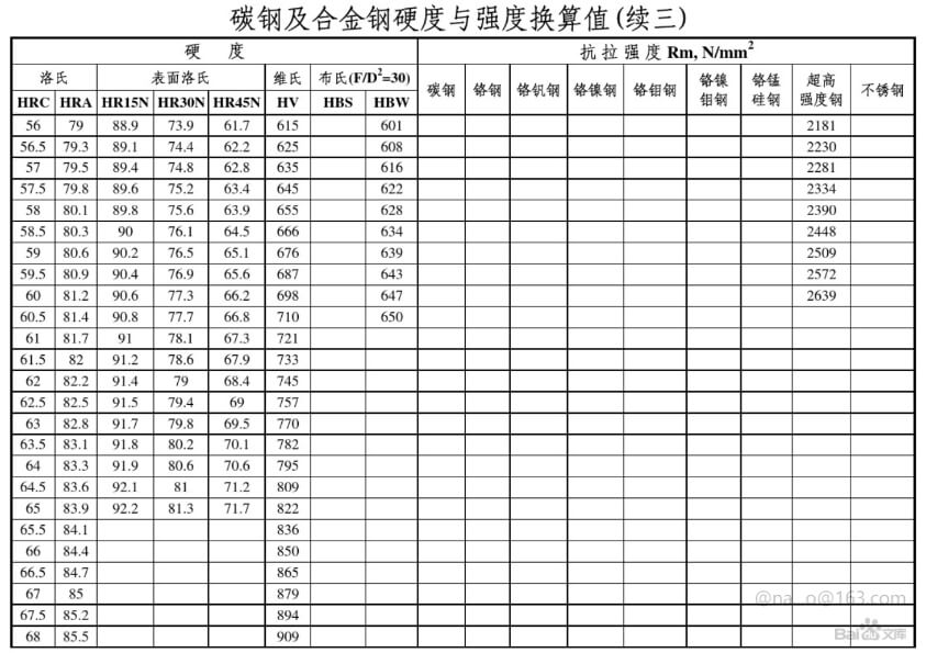 碳钢及合金钢硬度与强度换算表