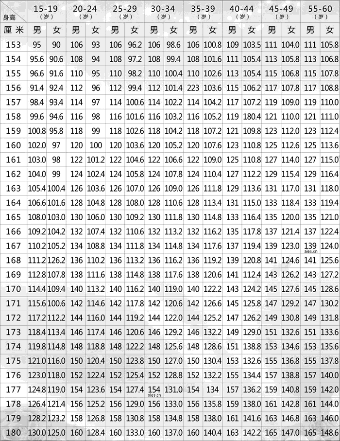 标准身高体重范围表